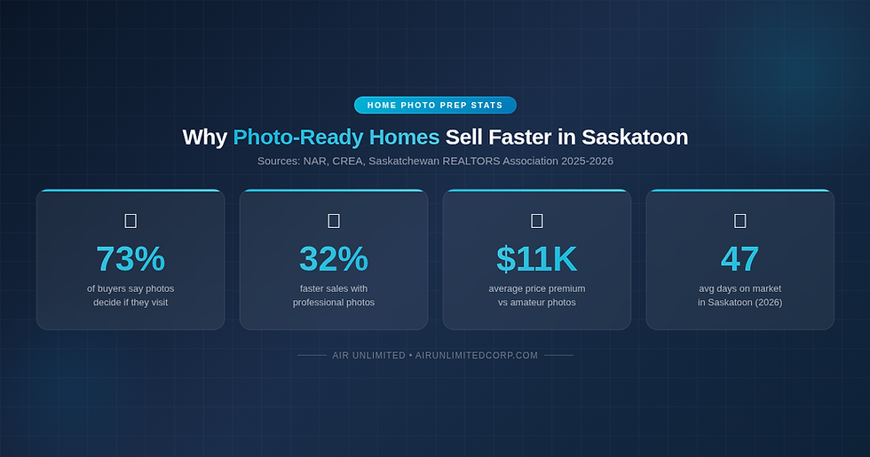 Infographic showing home preparation statistics for Saskatoon real estate — 73% of buyers decide based on photos, 32% faster sales, $11K price premium
