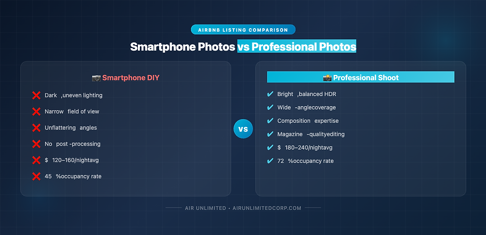 Comparison infographic showing smartphone DIY photos versus professional Airbnb photography — professional photos deliver higher nightly rates and occupancy in Toronto