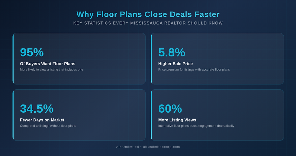 Infographic showing floor plan statistics for Mississauga realtors — 95% of buyers want floor plans, 5.8% higher sale price, 34.5% fewer days on market, 60% more listing views
