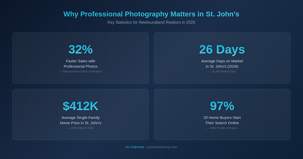 Infographic showing key real estate photography statistics for St. John's Newfoundland realtors in 2026 — 32% faster sales, 26 days on market, $412K average price, 97% buyers search online
