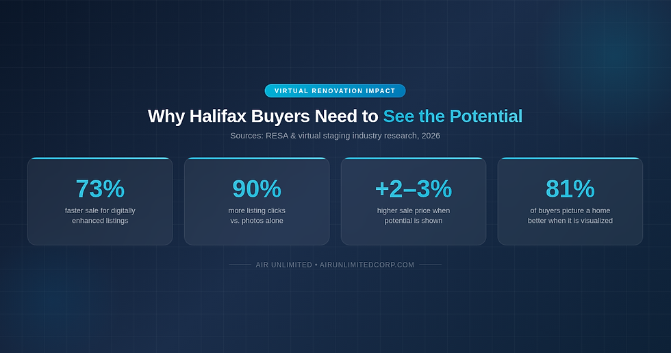 Infographic showing the impact of virtual renovation on Halifax real estate listings: 73% faster sale, 90% more listing clicks, 2 to 3% higher sale price, and 81% of buyers picture a home better when it is visualized, by Air Unlimited