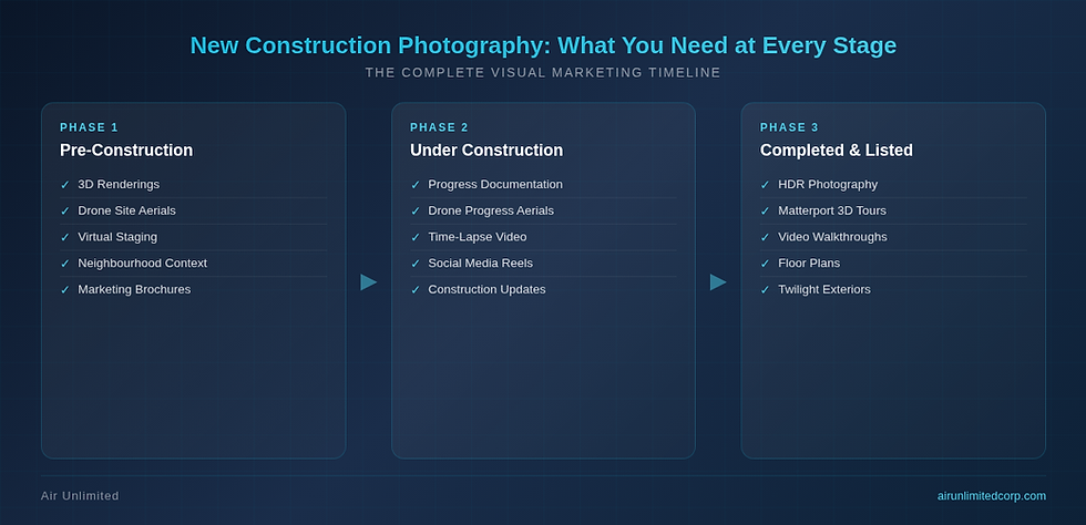 Infographic showing the three phases of new construction photography — pre-construction, under construction, and completed — with recommended services at each stage by Air Unlimited