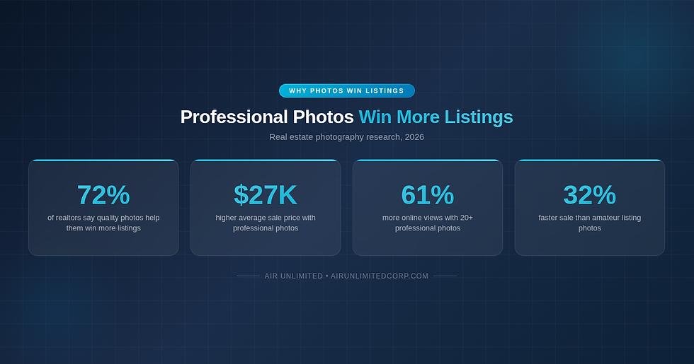 Infographic showing why professional photos win real estate listings: 72% of realtors say quality photos help them win more listings, $27,000 higher average sale price, 61% more online views with 20+ professional photos, and 32% faster sales, by Air Unlimited