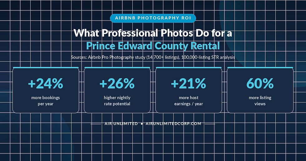 Infographic showing how professional Airbnb photography helps a Prince Edward County short-term rental: 24% more bookings, 26% higher nightly rate potential, 21% more host earnings per year, and 60% more listing views, by Air Unlimited