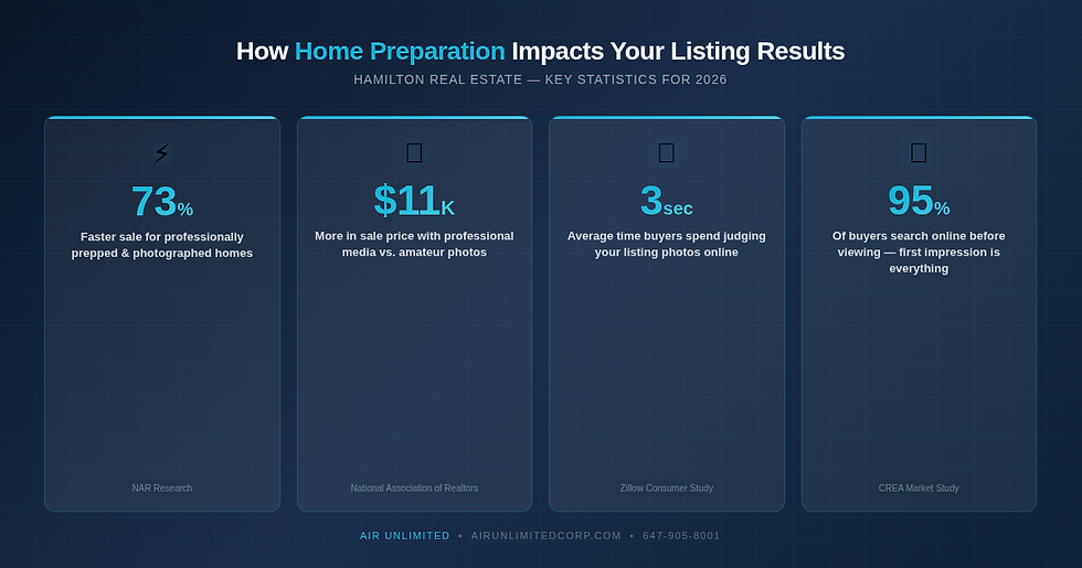 Infographic showing home preparation statistics for Hamilton real estate — 73% faster sales, $11,000 more in sale price, 3-second buyer judgment, 95% search online