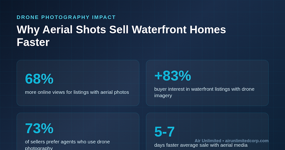 Infographic showing drone photography statistics for waterfront real estate: 68% more online views, 83% more buyer interest, 73% of sellers prefer agents who use drones, and 5 to 7 days faster sales — Air Unlimited Thunder Bay