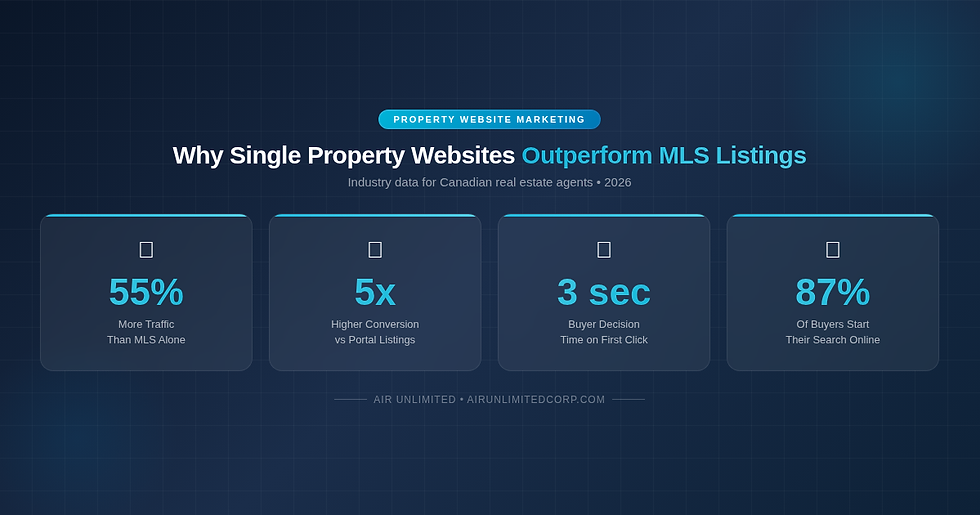 Air Unlimited infographic showing property website statistics — 55% more traffic, 5x higher conversion, 3-second buyer decision time, and 87% of buyers starting online