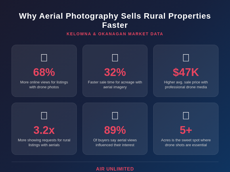 Infographic showing why aerial photography sells rural properties faster in Kelowna — 68% more online views, 32% faster sales, $47K higher average sale price, 3.2x more showing requests