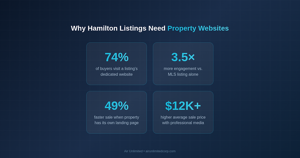Infographic showing property website statistics for Hamilton real estate — 74% buyer visits, 3.5x engagement, 49% faster sale, $12K higher price