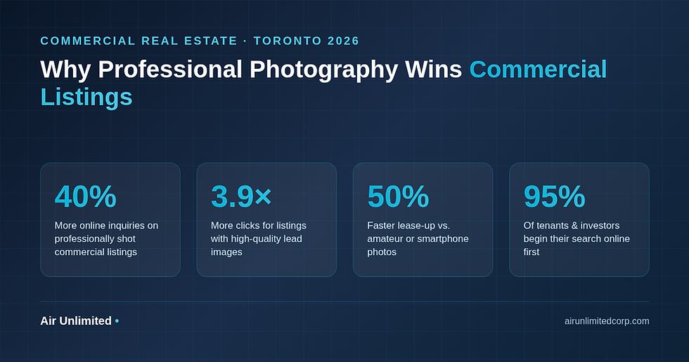 Infographic showing Toronto commercial real estate photography statistics including 40 percent more inquiries and 50 percent faster lease-up