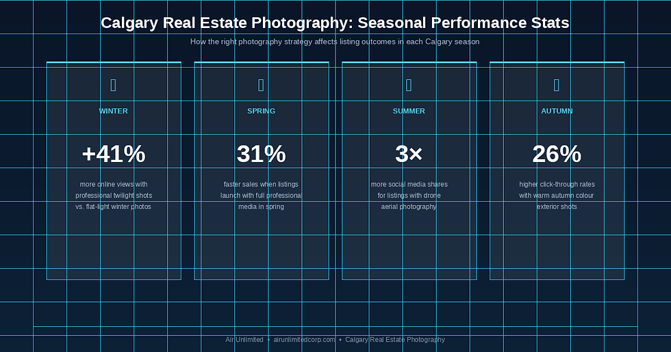 Infographic showing Calgary seasonal real estate photography performance stats — winter twilight, spring sales speed, summer drone, autumn click-through rates
