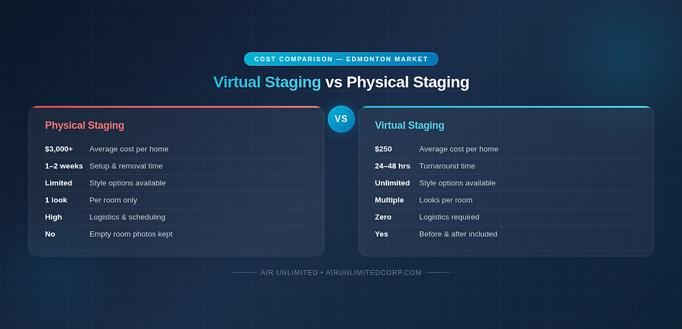 Virtual staging vs physical staging cost comparison infographic for Edmonton real estate — showing side-by-side differences in cost, turnaround time, style options, and logistics