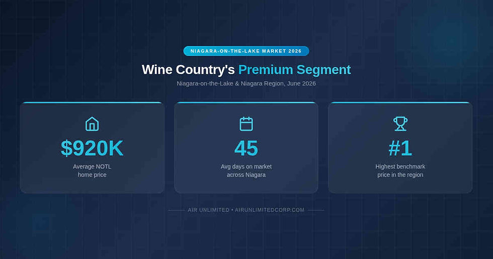 Infographic showing Niagara-on-the-Lake real estate market statistics for 2026 — $920K average home price, 45 average days on market across Niagara, and the region's highest benchmark price — Air Unlimited