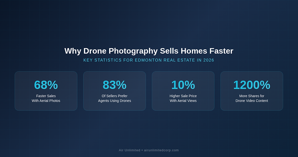 Infographic showing key drone photography statistics for Edmonton real estate — 68% faster sales, 83% seller preference, 10% higher prices, 1200% more shares
