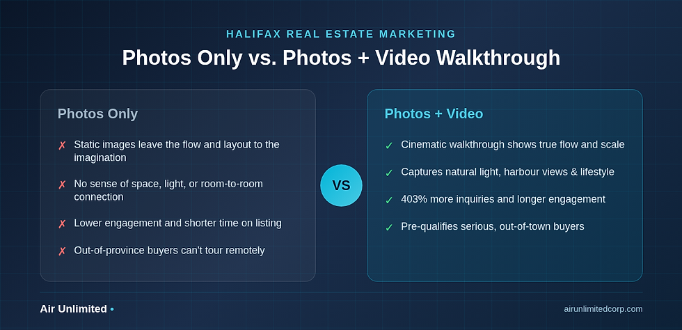 Comparison infographic showing photos-only listings versus photos plus a video walkthrough for Halifax real estate