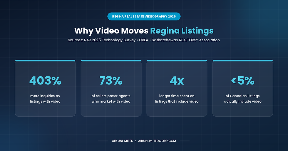 Infographic showing why real estate video moves Regina listings — 403% more inquiries, 73% of sellers prefer agents who use video, 4x longer viewing time, and under 5% of Canadian listings include video