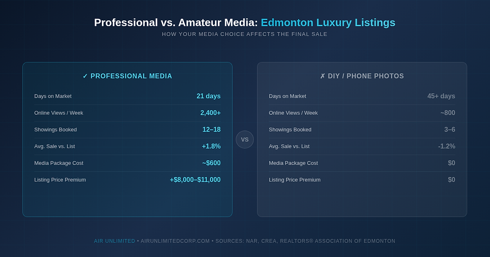 Comparison infographic showing professional real estate media vs amateur DIY photos for Edmonton luxury listings — days on market, online views, showings booked, and sale price premium