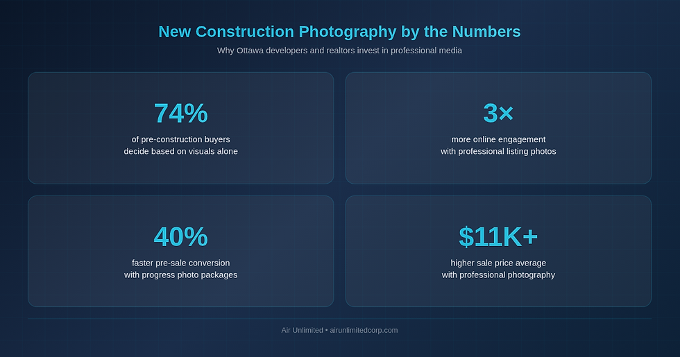 Infographic showing new construction photography statistics for Ottawa real estate — 74% of buyers decide based on visuals, 3x more engagement, 40% faster conversions, $11K+ higher sale prices