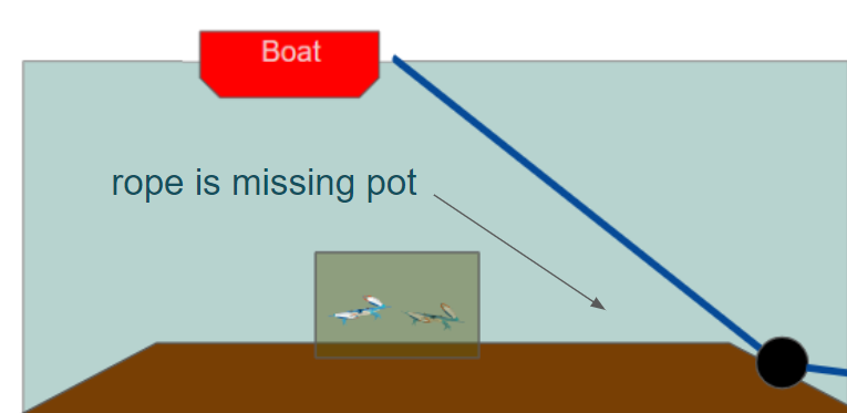 We realized putting the boat over top of the lost pot, made it impossible for our retrieval gear to snag them
