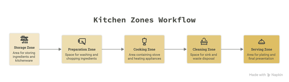 Diagram titled Kitchen Zones Workflow shows storage, prep, cooking, cleaning, and serving boxes linked by arrows on a black background.