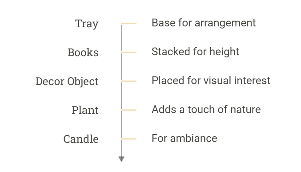 Infographic listing tray, books, decor object, plant, and candle, with notes on arrangement, height, interest, nature, ambiance.