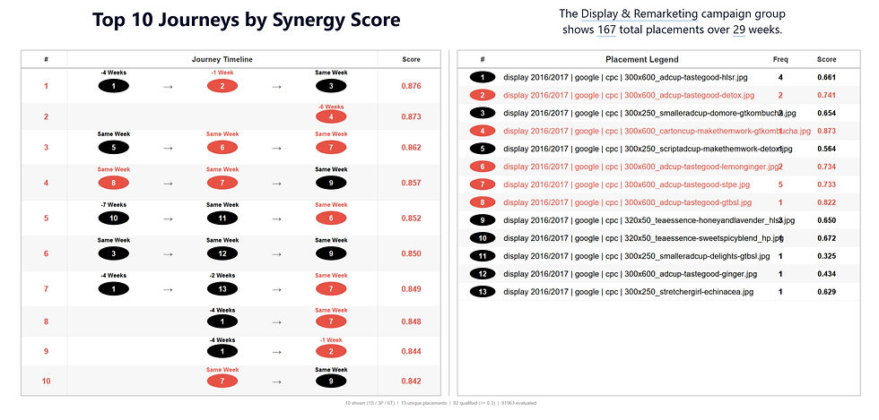 Figure: Media synergy in SIGNAL—clusters of placements that appear to “belong together” as an evidence-based journey. The combined pattern shows a stronger relationship to the KPI than any single placement alone, without assuming an exclusive or strictly linear path.