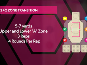 Graphic of the 2+2 Zone Transition drill with 7-yard distance, A-zone and B-zone target areas, and compressed ready starting position