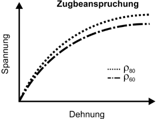 Zugbeanspruchung