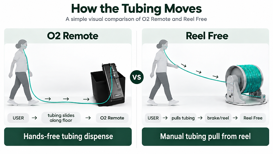 O2Remote-ReelFree-OxygenTube-FunctionPath