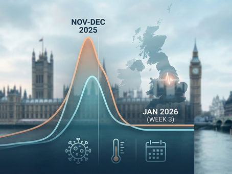 Graph over London skyline shows peaks for Nov-Dec 2025 and Jan 2026, with UK map, virus, thermometer, and calendar icons. Mood: analytical.