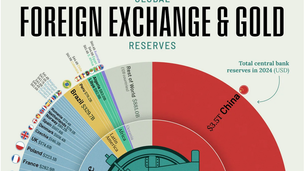 Which countries have the biggest central bank reserves?