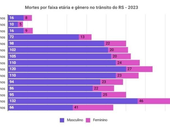 Mortes no trânsito caem 8% no RS em 2023