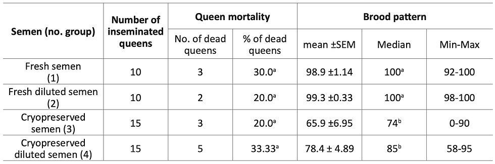 crioconservazione seme apis mellifera