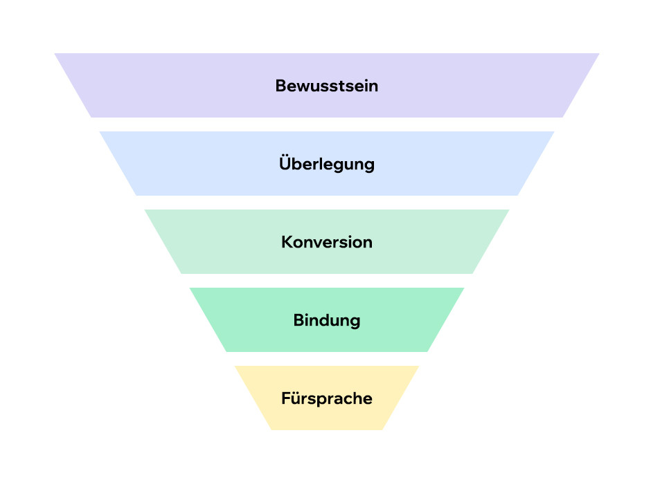 5 Phasen des klassischen Customer Journey Modells