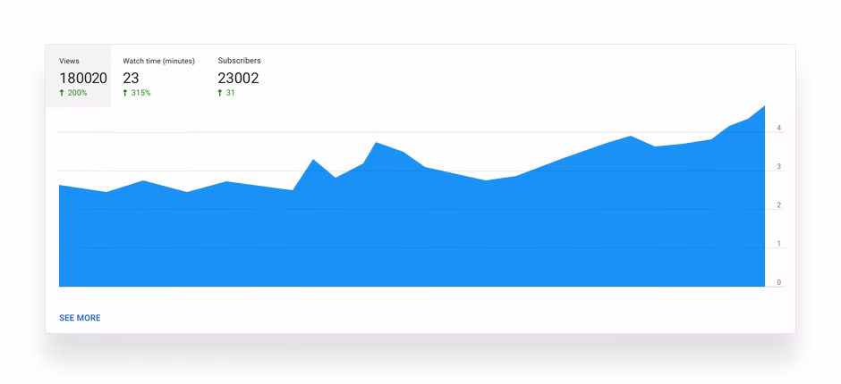 youtube overview chart, view, watch time, subscribers, metric, youtube analytics