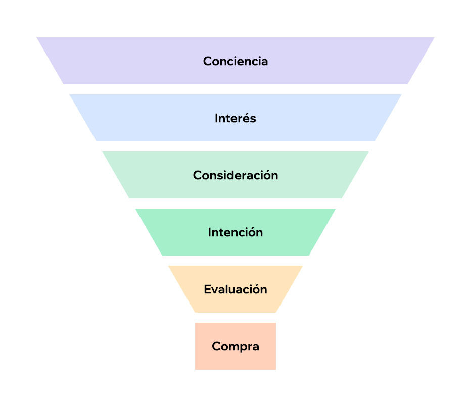 Qué es el funnel de marketing y cómo funciona