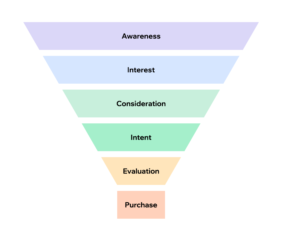 What Is the Marketing Funnel and How Does It Work