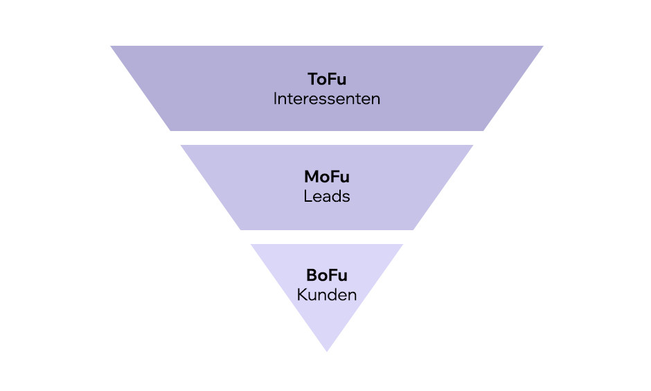 Schematische Darstellung des Sales Funnels