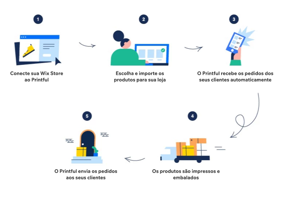 Diagrama passo a passo de como começar um negócio online usando print on demand