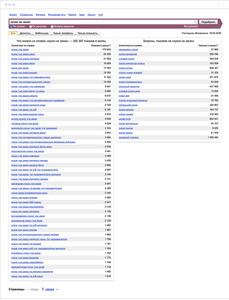 Сервис Яндекса Подбор слов