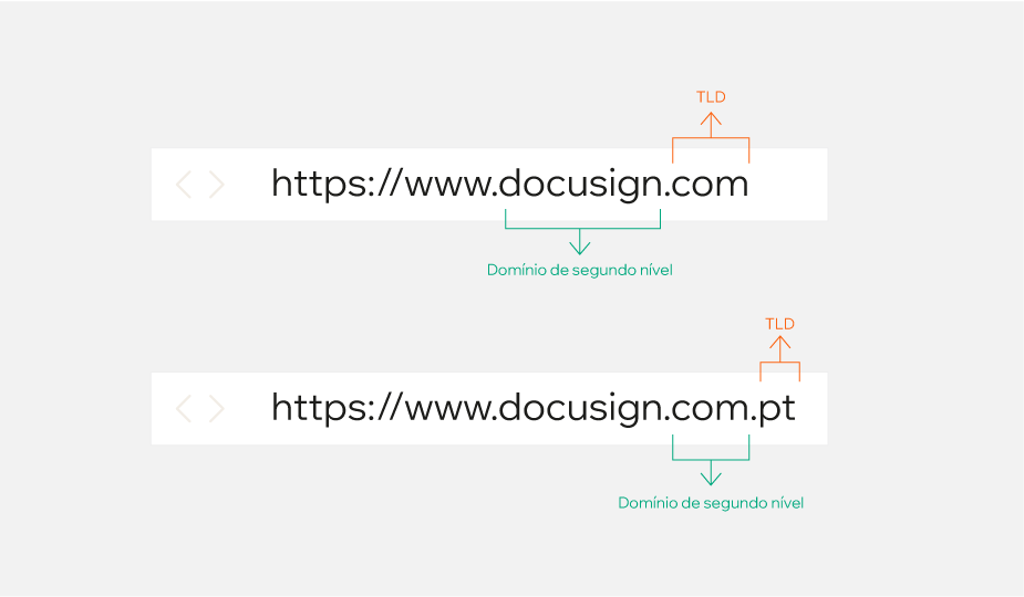 Exemplo da estrutura de um domínio: domínio de segundo nível