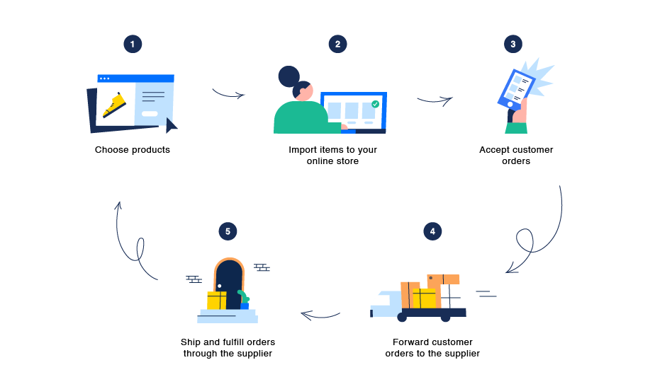 Drophipping nedir, nasıl çalışır?