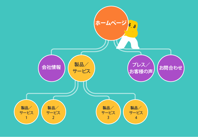 ホームページに最低限必要なページとは?