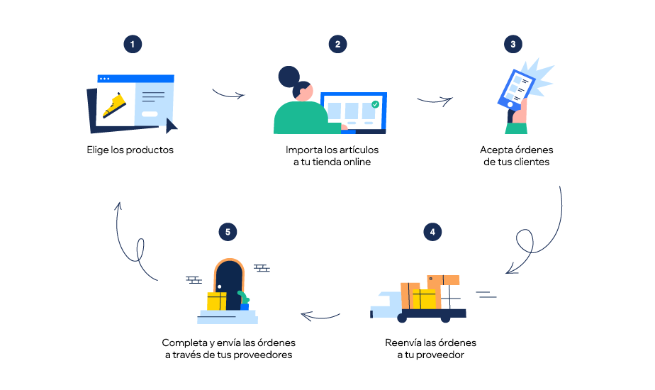 Como funciona el Dropshipping