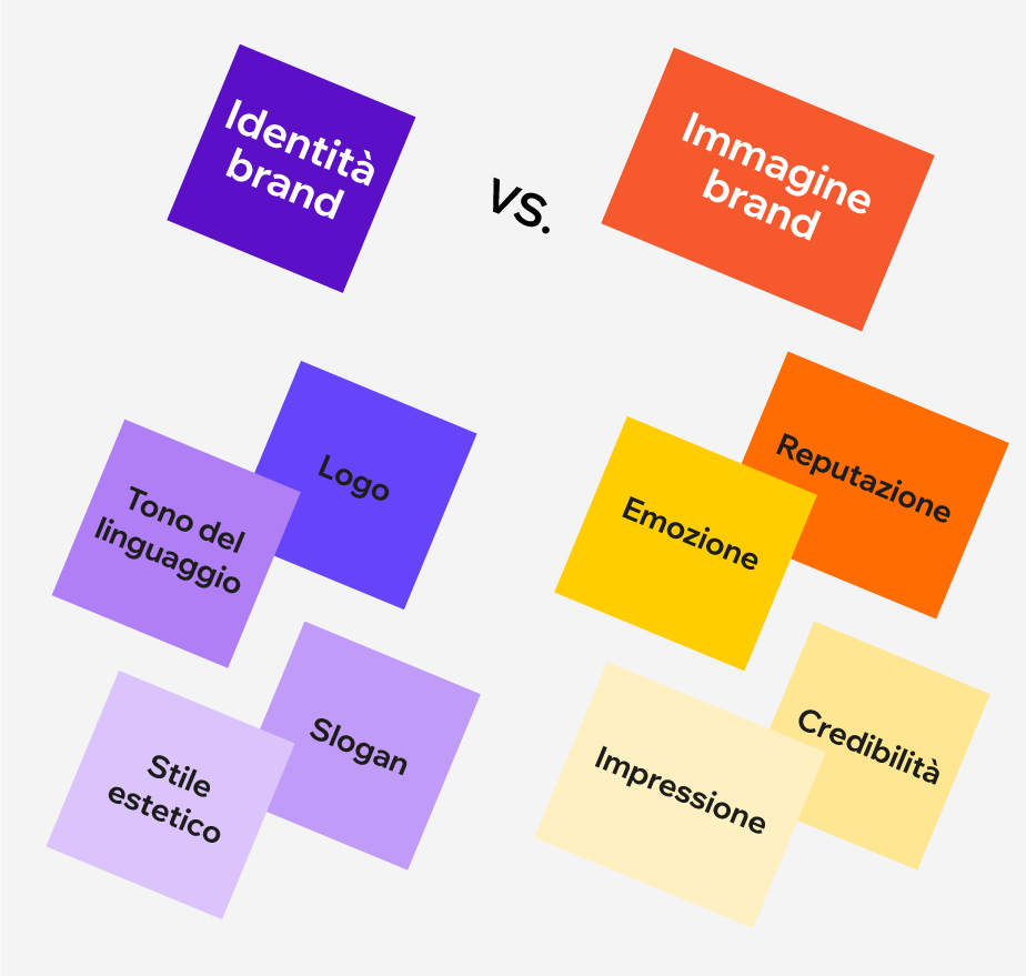 Brand identity vs immagine brand
