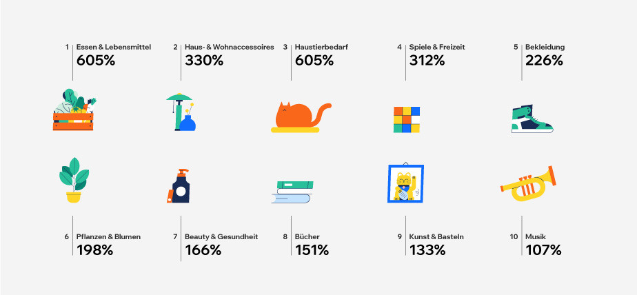 Statistik mit Wachstumsdaten der beliebtesten Produktkategorien seit Corona Mit icons und Prozentangaben