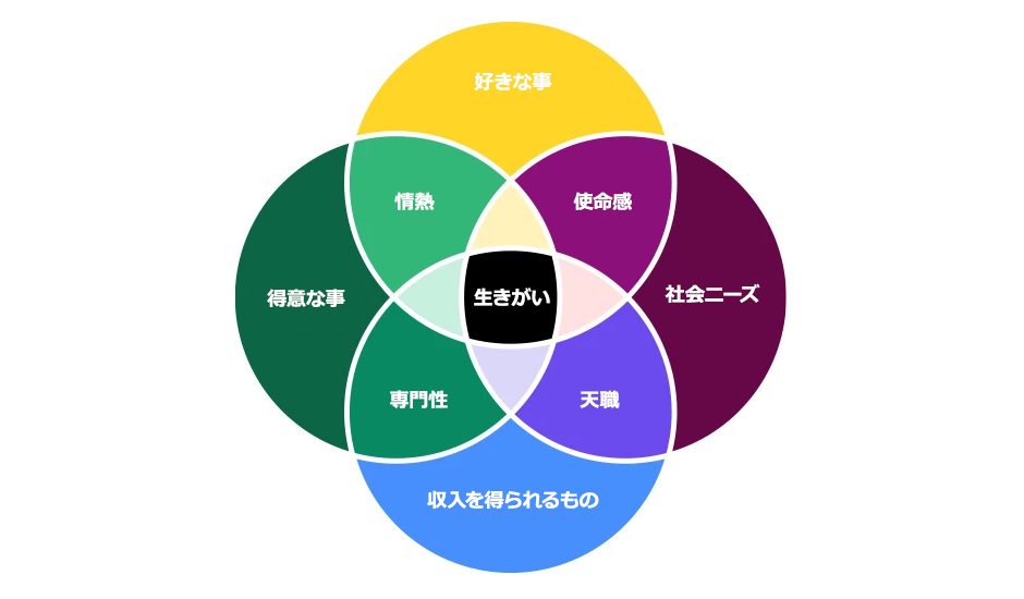 ikigaiチャート