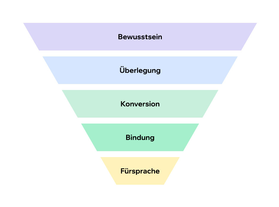 Der Sales Funnel alles Wichtige im Überblick