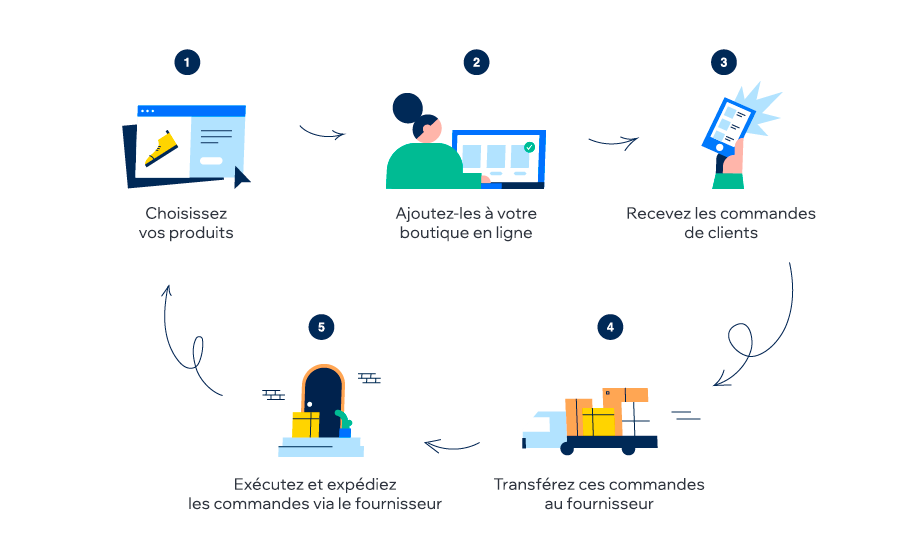 Fonctionnement du dropshipping