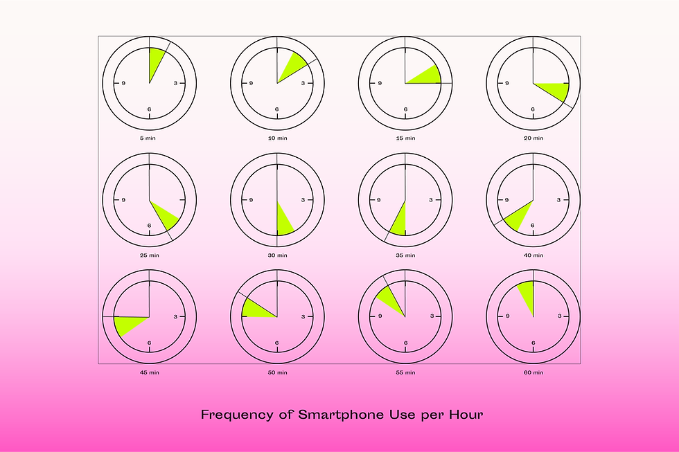 A graph showing the frequency of smartphone use per hour